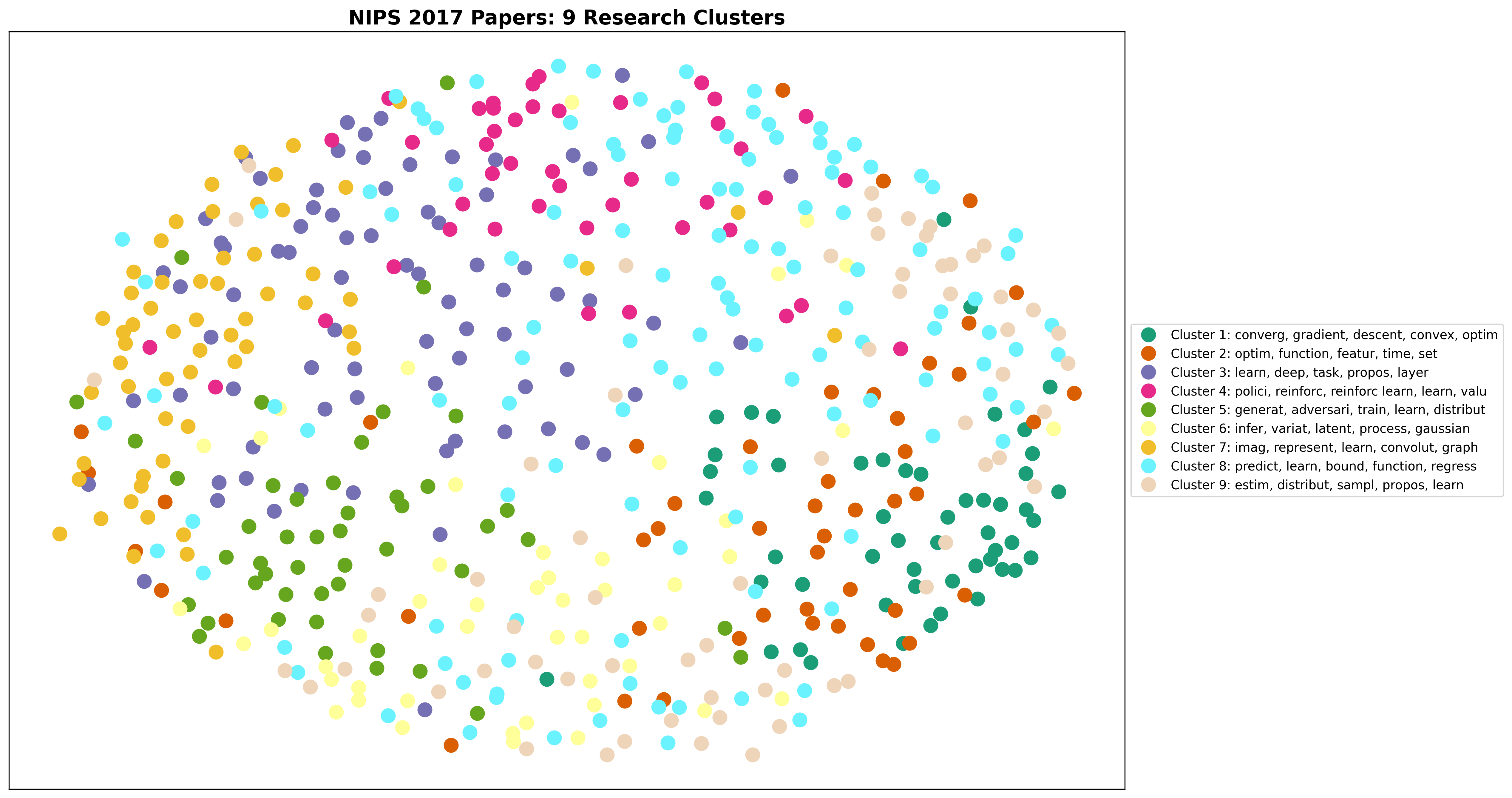 NIPS 2017 2D Clustering