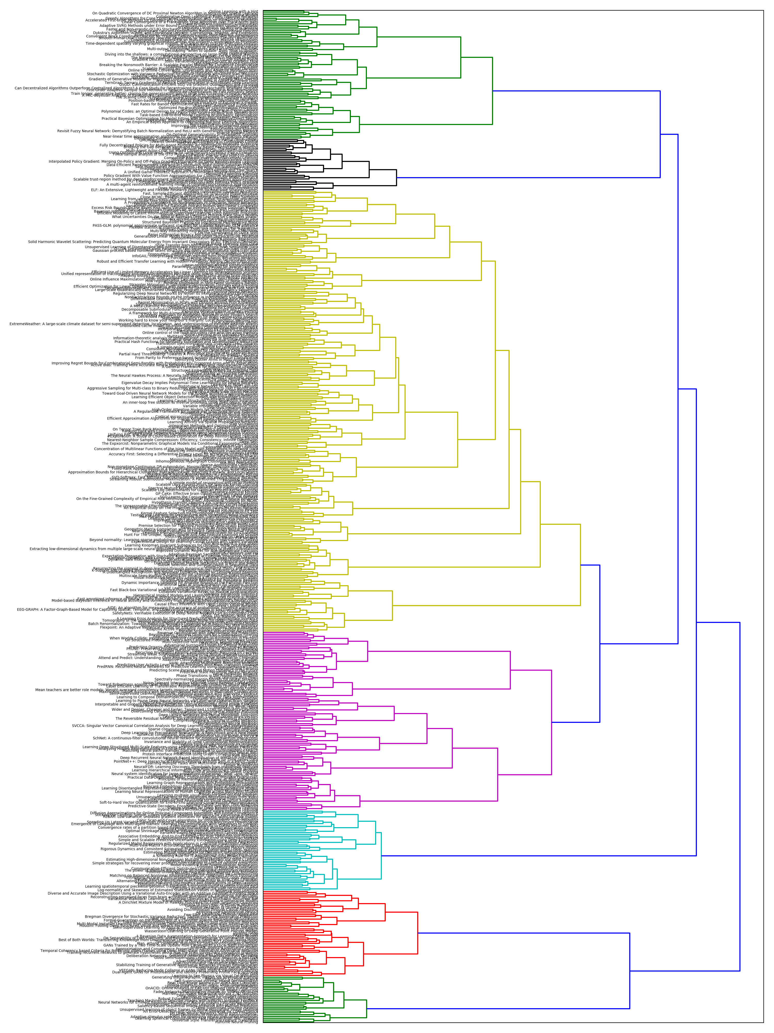 NIPS 2017 Paper Clustering Analysis