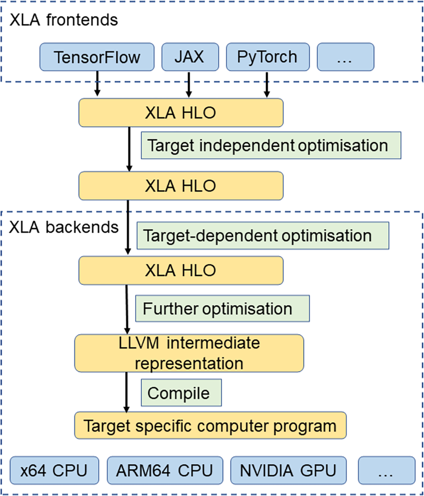Machine Learning Compilation Glossary